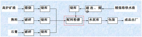 硅锰渣用作粉磨