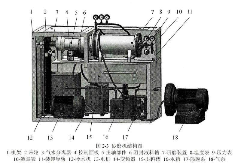 卧式砂爱游戏体育网页版登录-爱游戏(中国)
的工作原理及总体设计