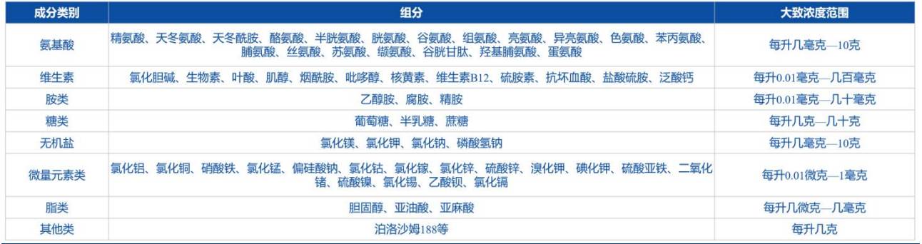 培养基部分成分大致浓度范围