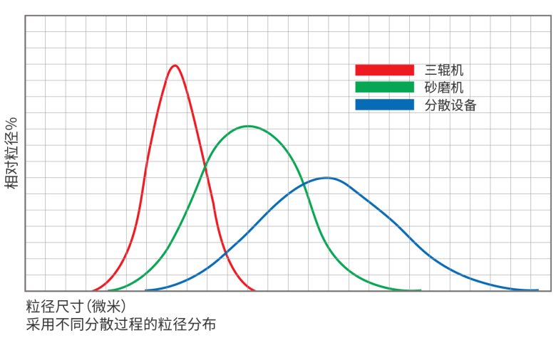 三辊机砂爱游戏体育网页版登录-爱游戏(中国)
分散设备的粒径分布(1).png