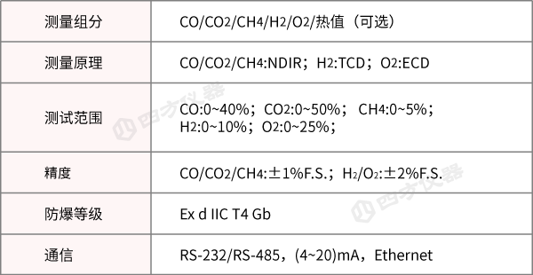 云南某钢铁集团高炉煤气在线监测案例