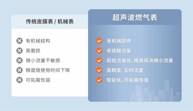 418ef0f78c821e26a784f2918f5db789.png 从计量到守护:超声波燃气表如何让燃气安全“可感知、可预判”?